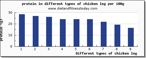 chicken leg nutritional value per 100g